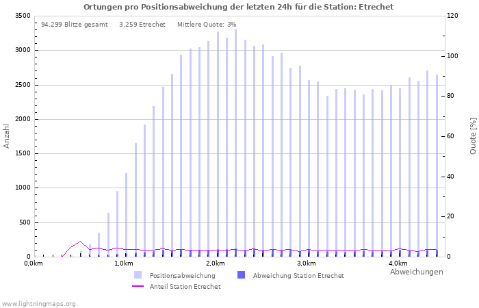 Diagramme: Ortungen pro Positionsabweichung