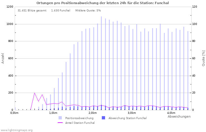 Diagramme: Ortungen pro Positionsabweichung