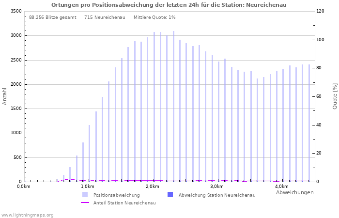 Diagramme: Ortungen pro Positionsabweichung