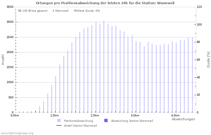 Diagramme: Ortungen pro Positionsabweichung