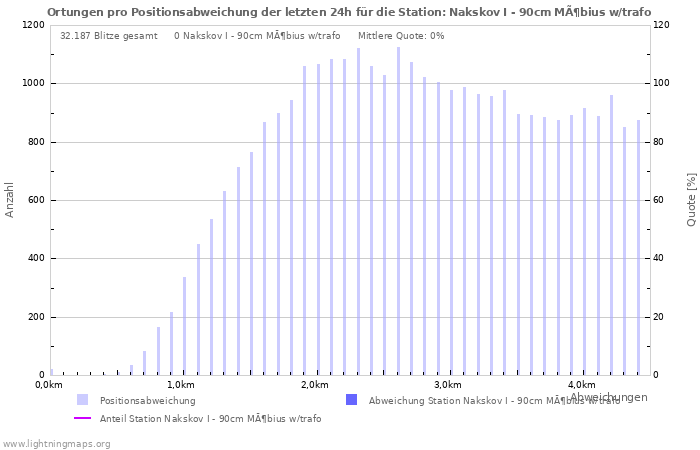 Diagramme: Ortungen pro Positionsabweichung