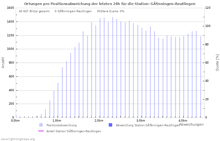 Diagramme: Ortungen pro Positionsabweichung