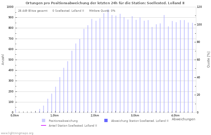 Diagramme: Ortungen pro Positionsabweichung