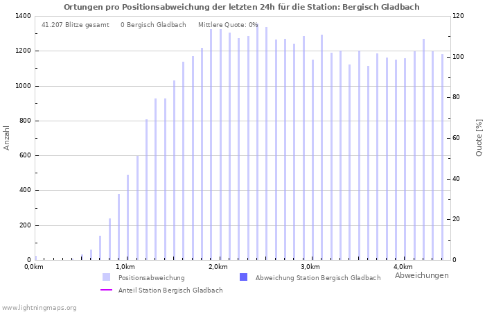 Diagramme: Ortungen pro Positionsabweichung