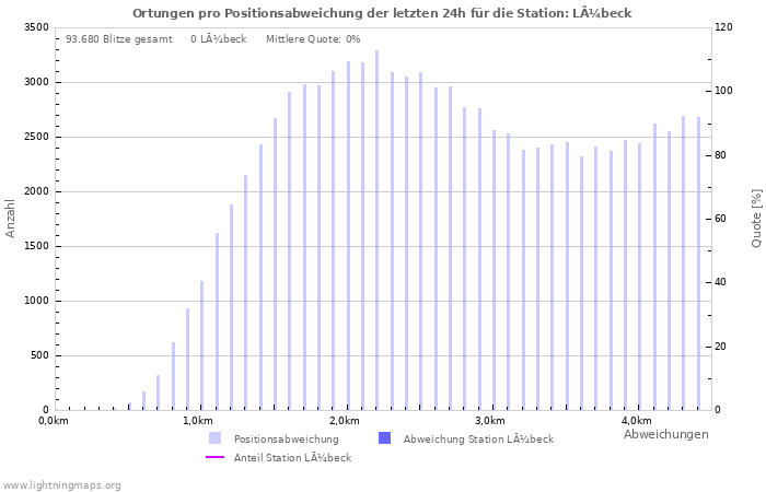 Diagramme: Ortungen pro Positionsabweichung