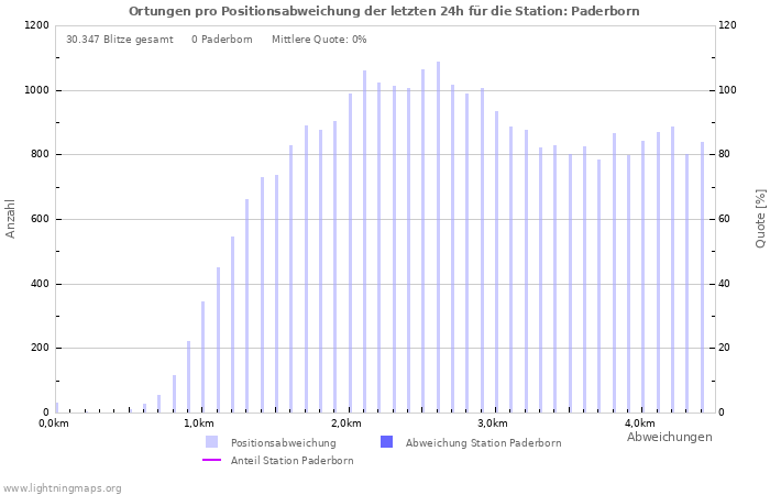 Diagramme: Ortungen pro Positionsabweichung