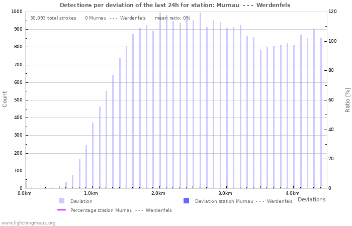 Graphs: Detections per deviation