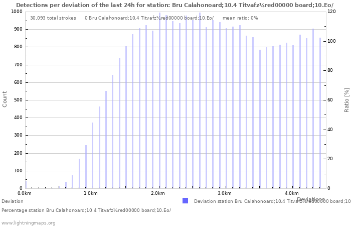 Graphs: Detections per deviation