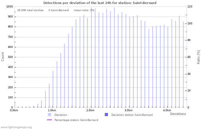 Graphs: Detections per deviation