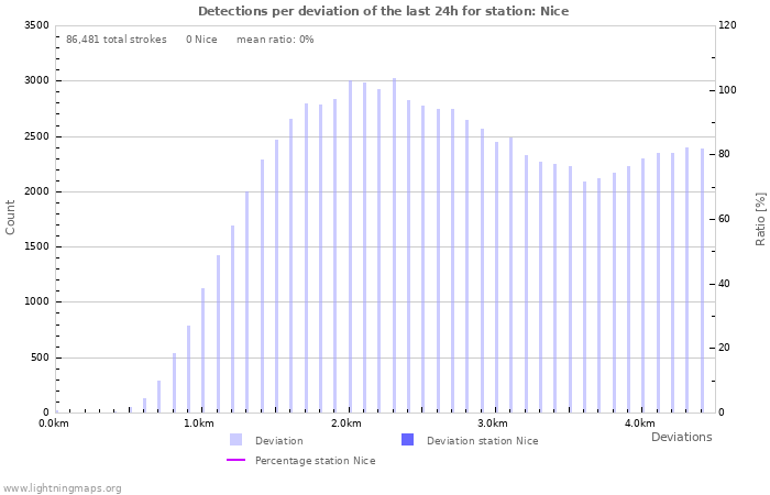 Graphs: Detections per deviation