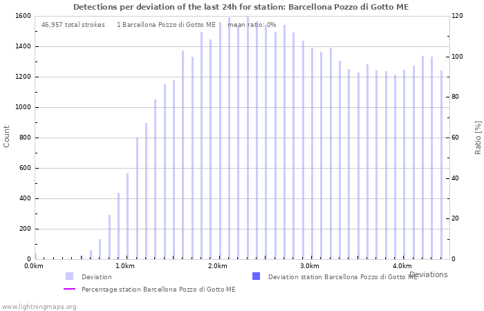 Graphs: Detections per deviation