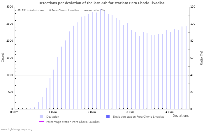 Graphs: Detections per deviation