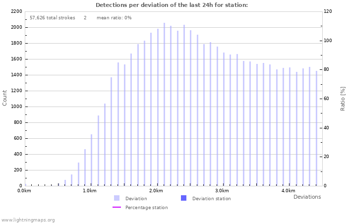 Graphs: Detections per deviation