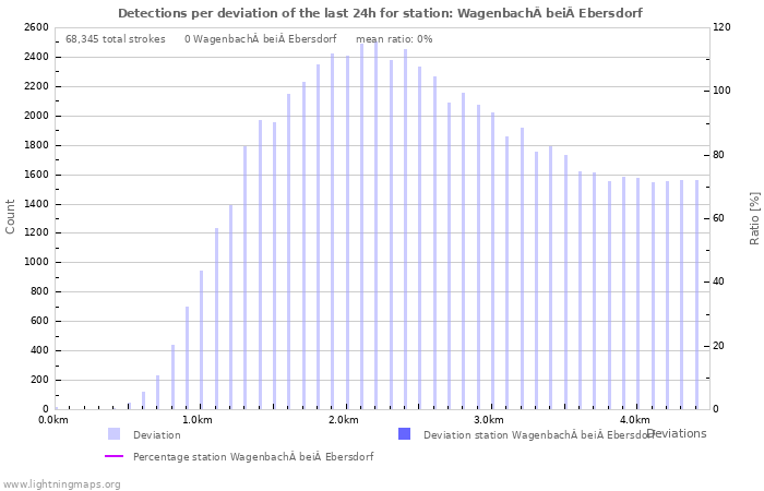 Graphs: Detections per deviation