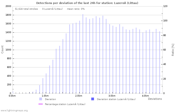 Graphs: Detections per deviation