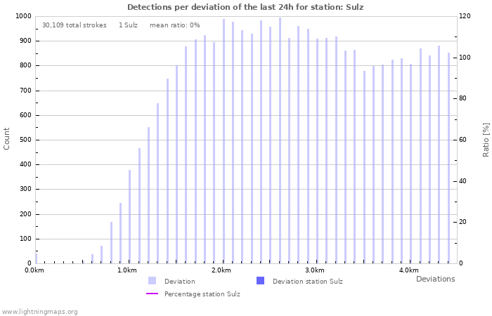 Graphs: Detections per deviation