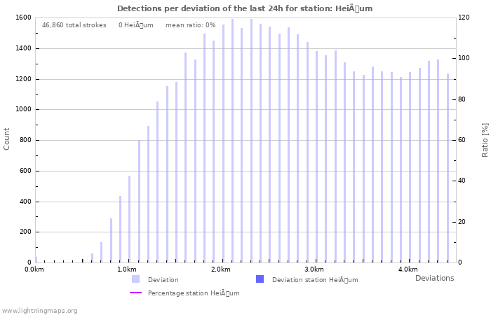 Graphs: Detections per deviation