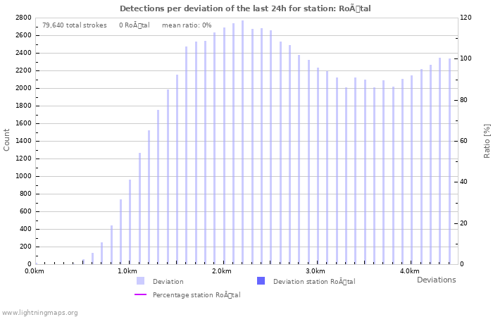 Graphs: Detections per deviation