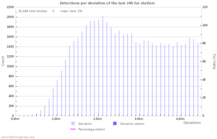 Graphs: Detections per deviation