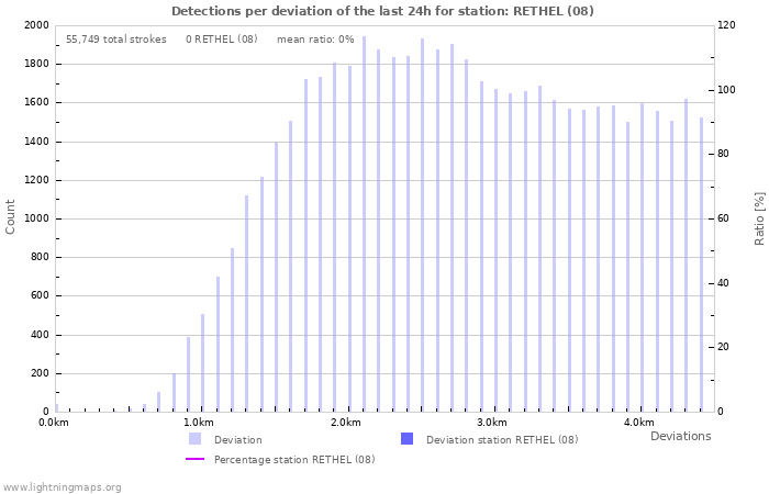 Graphs: Detections per deviation