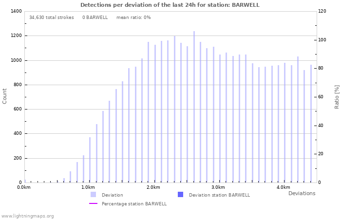 Graphs: Detections per deviation