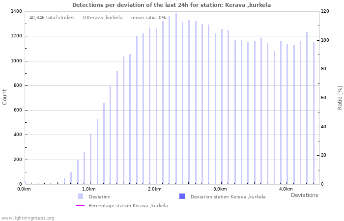 Graphs: Detections per deviation