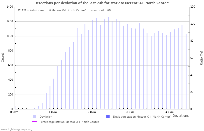 Graphs: Detections per deviation