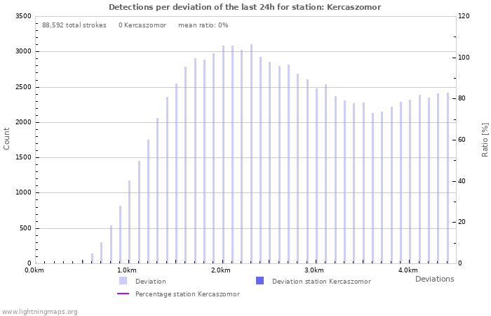 Graphs: Detections per deviation