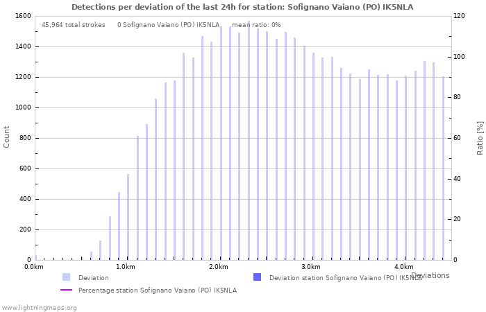 Graphs: Detections per deviation