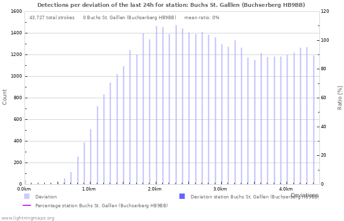 Graphs: Detections per deviation