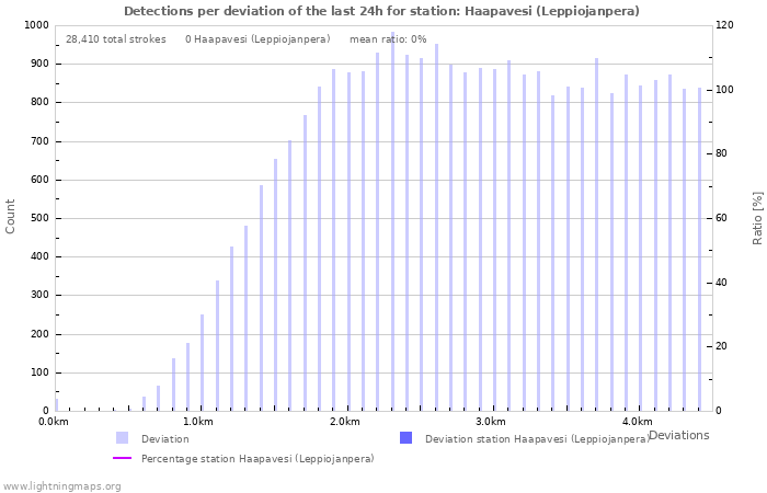 Graphs: Detections per deviation