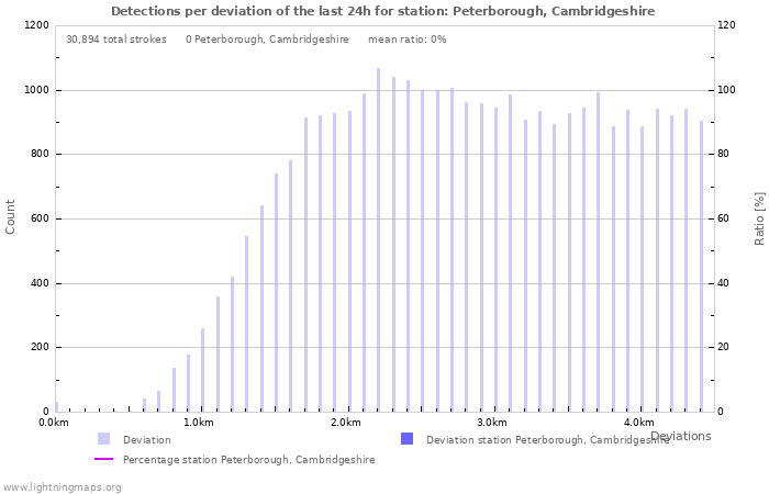 Graphs: Detections per deviation