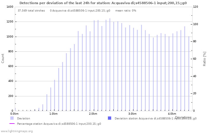 Graphs: Detections per deviation