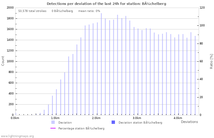 Graphs: Detections per deviation