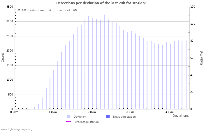 Graphs: Detections per deviation