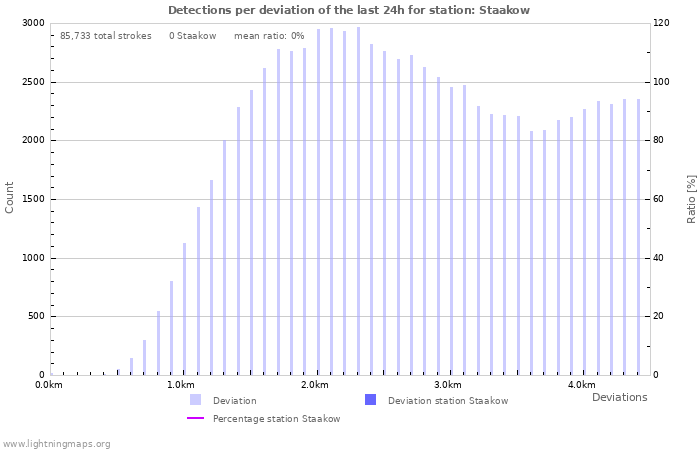 Graphs: Detections per deviation