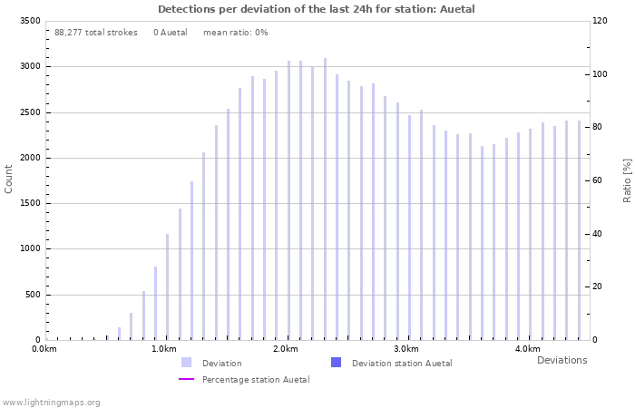 Graphs: Detections per deviation