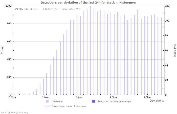 Graphs: Detections per deviation