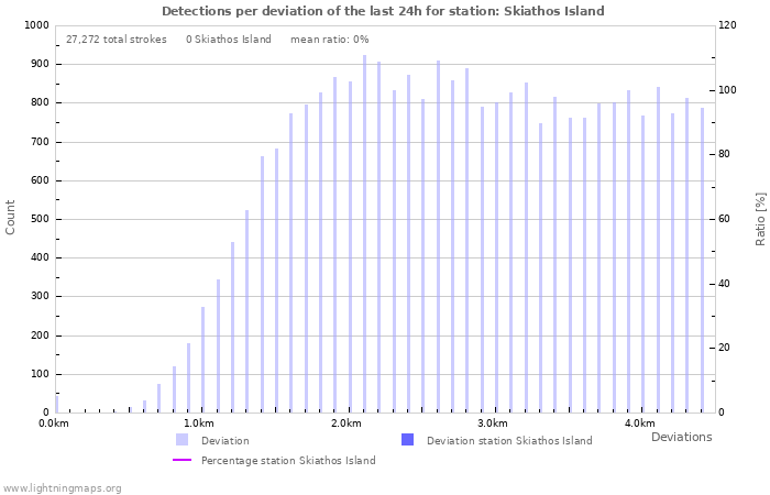 Graphs: Detections per deviation