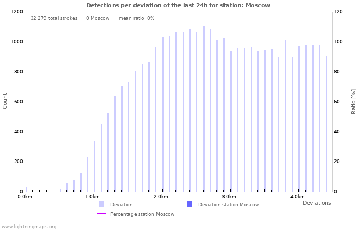 Graphs: Detections per deviation