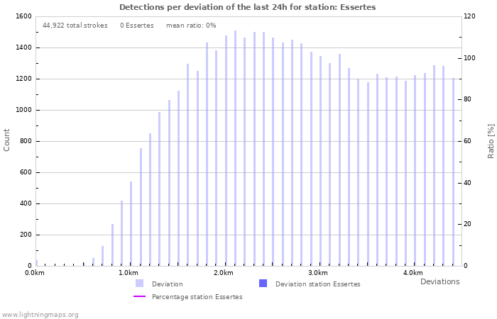 Graphs: Detections per deviation