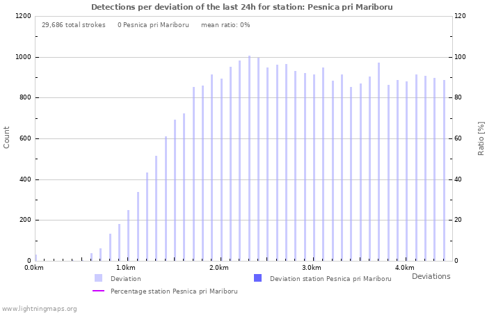 Graphs: Detections per deviation