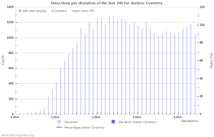 Graphs: Detections per deviation