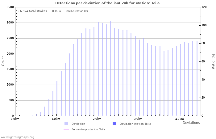 Graphs: Detections per deviation