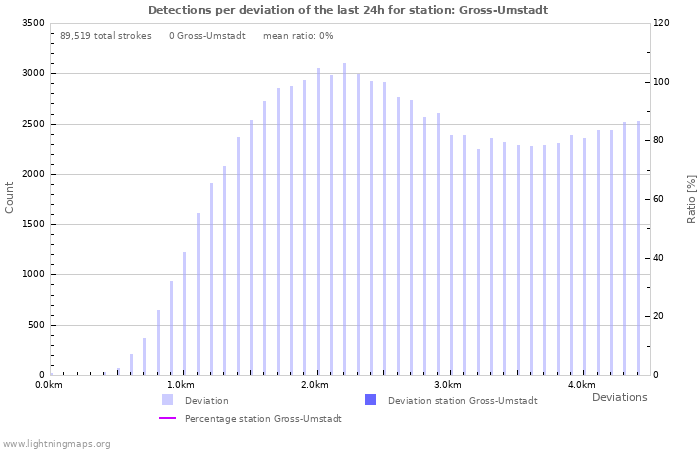 Graphs: Detections per deviation