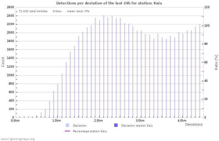 Graphs: Detections per deviation