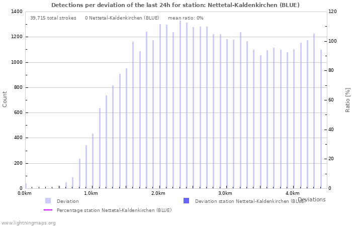 Graphs: Detections per deviation