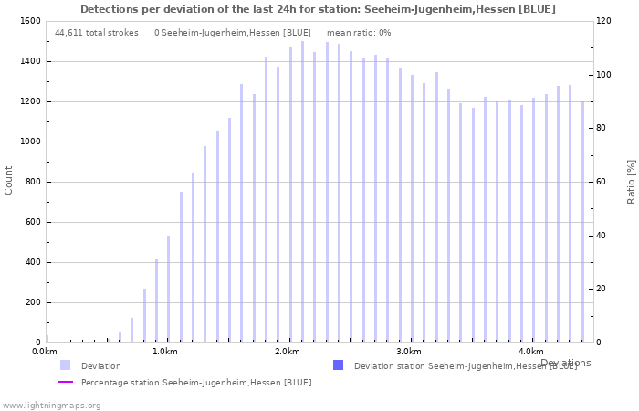 Graphs: Detections per deviation