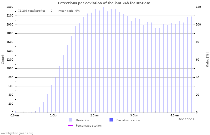 Graphs: Detections per deviation