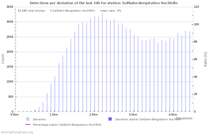 Graphs: Detections per deviation